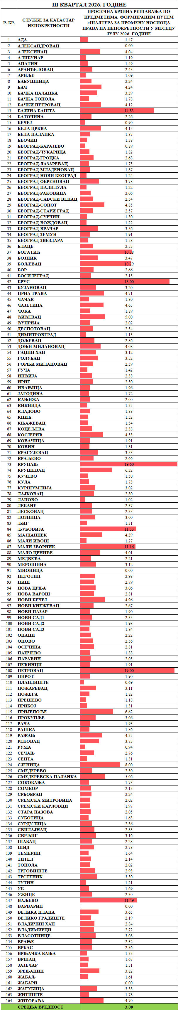 /content/images/stranice/statistika/2026/08/Prosečno vreme rešavanja predmeta - Promena nosioca prava.png